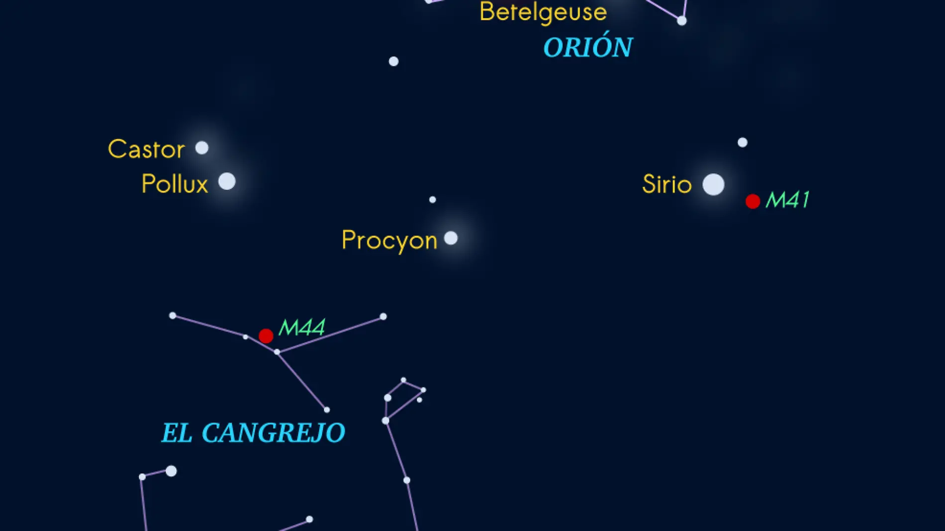 En la parte más alta del cielo brilla Orión, abajo un poco al norte están Castor y Pollux de los Gemelos, abajo Cáncer y
más abajo el León